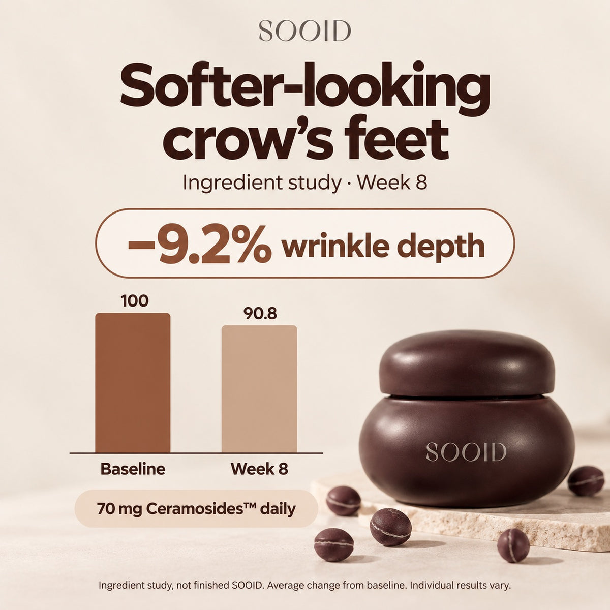 Ceramosides ingredient study: 9.2% lower wrinkle depth after 8 weeks. Ingredient study, not finished SOOID; individual results vary.