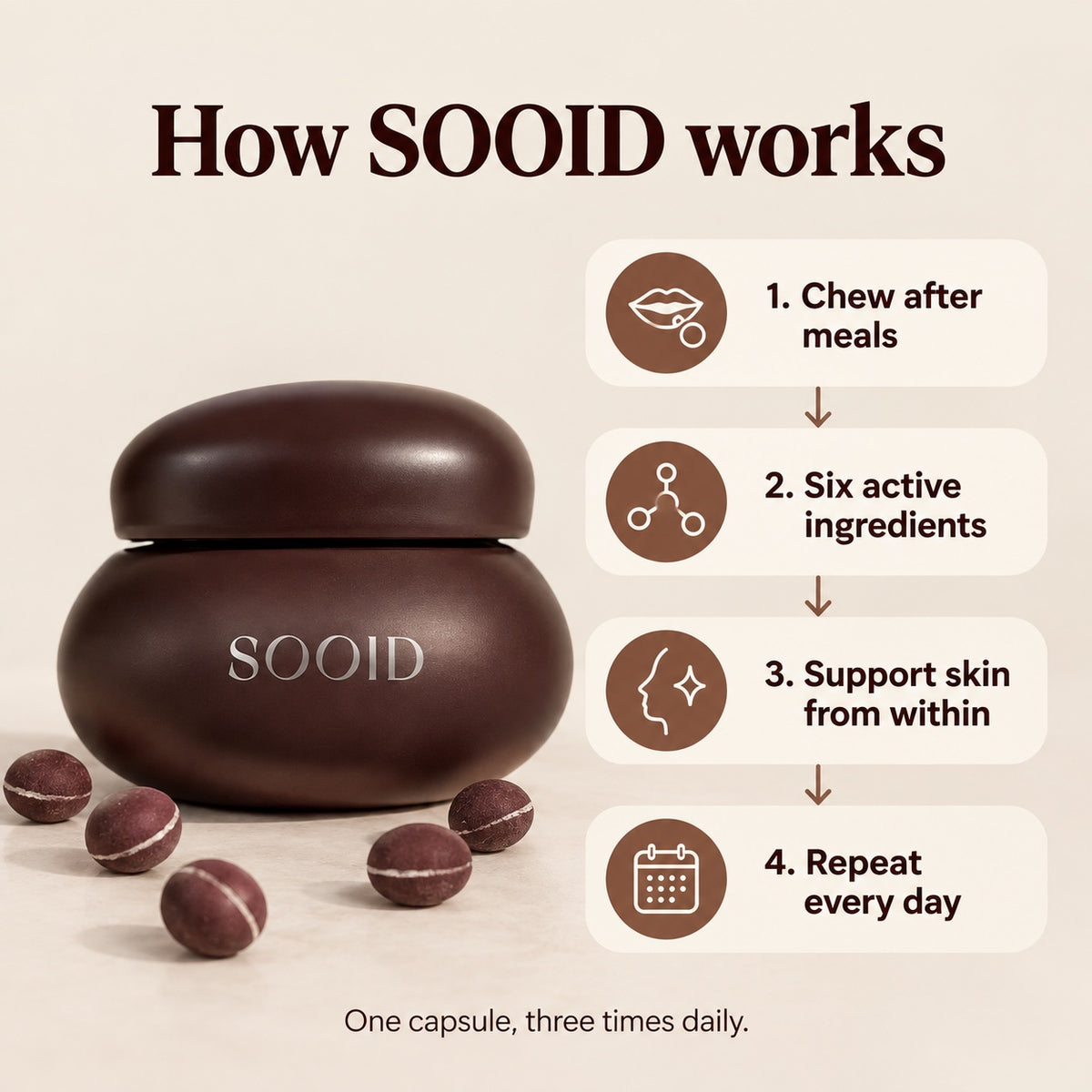 How SOOID works: chew after meals, six active ingredients, support skin from within and repeat daily.