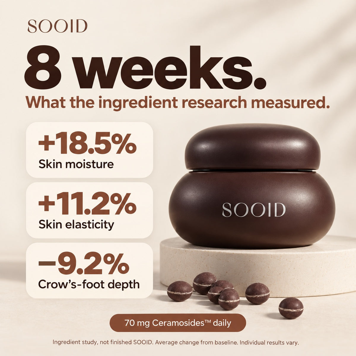 8-week Ceramosides ingredient study: moisture +18.5%, elasticity +11.2%, crow’s-foot depth −9.2%. Not finished SOOID; individual results vary.